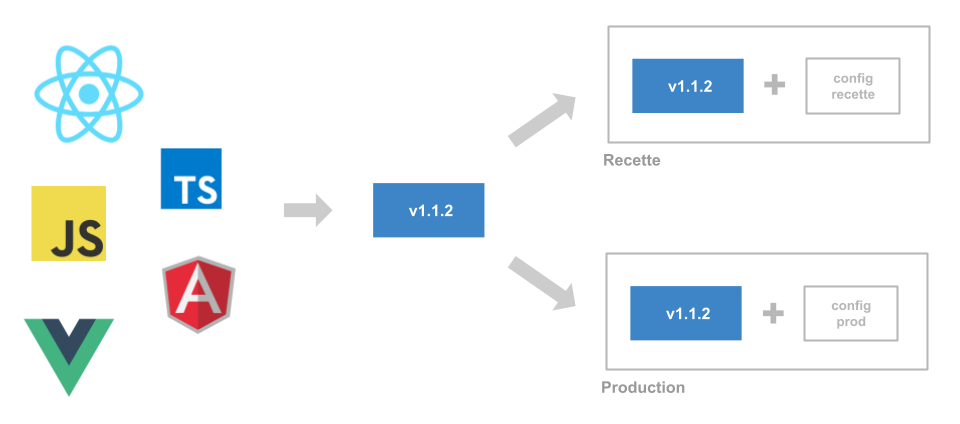 Builder une seule fois son application Javascript et la déployer à l’infini
