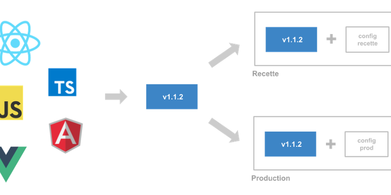 Builder une seule fois son application Javascript et la déployer à l’infini