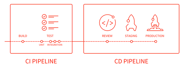 Gitlab CD/CD pipeline